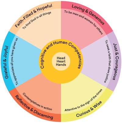 Ignatian Values Saint Ignatius College • An Ignatian Seeks to be...